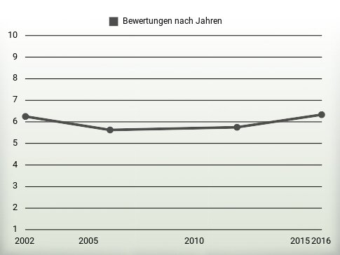 Bewertungen nach Jahren