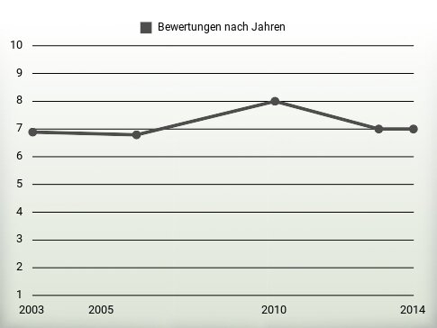 Bewertungen nach Jahren