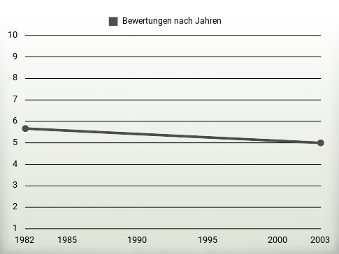 Bewertungen nach Jahren