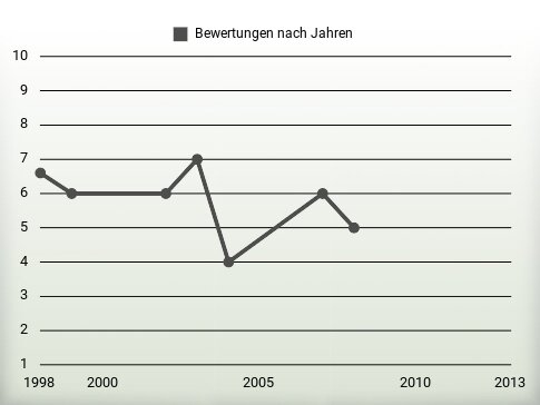 Bewertungen nach Jahren