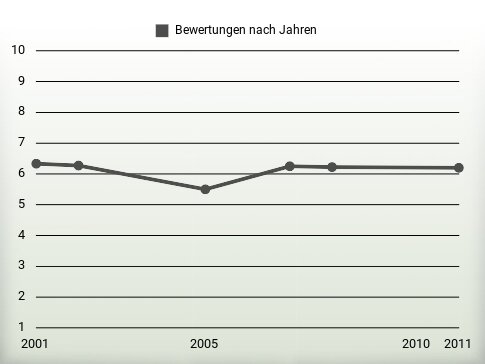 Bewertungen nach Jahren