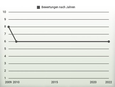 Bewertungen nach Jahren