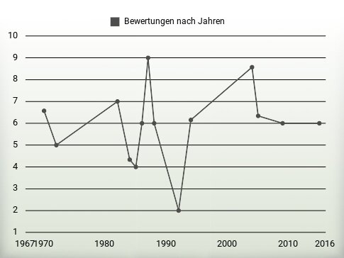 Bewertungen nach Jahren