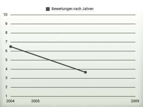 Bewertungen nach Jahren