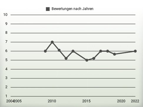 Bewertungen nach Jahren