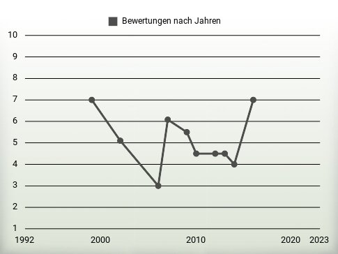 Bewertungen nach Jahren