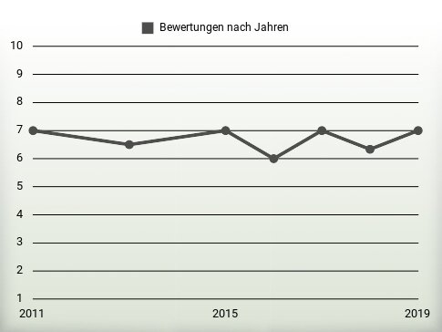 Bewertungen nach Jahren