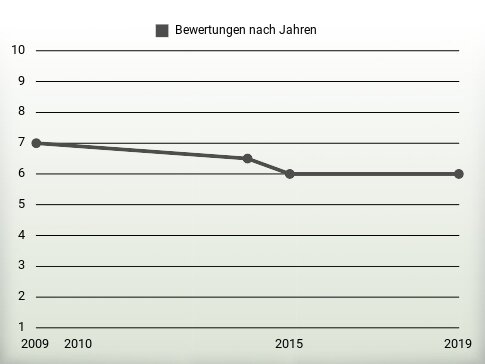 Bewertungen nach Jahren