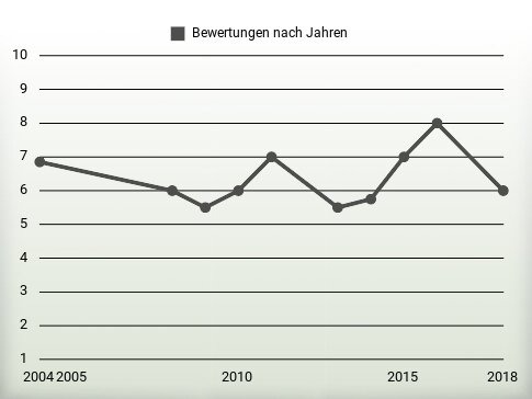 Bewertungen nach Jahren