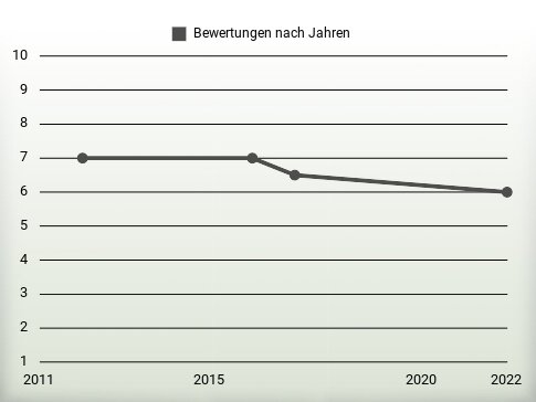 Bewertungen nach Jahren