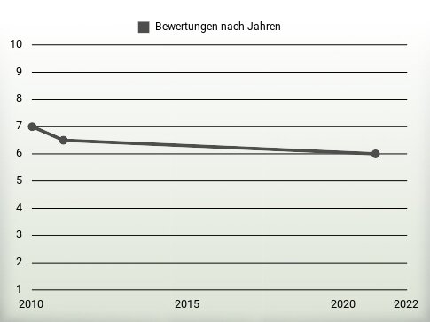 Bewertungen nach Jahren