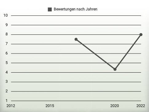 Bewertungen nach Jahren