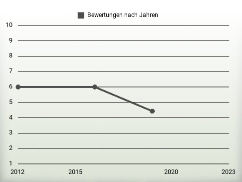 Bewertungen nach Jahren