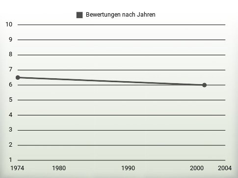 Bewertungen nach Jahren