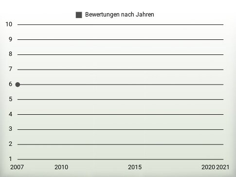 Bewertungen nach Jahren