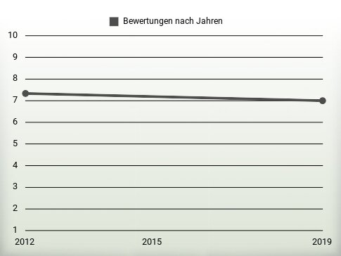 Bewertungen nach Jahren