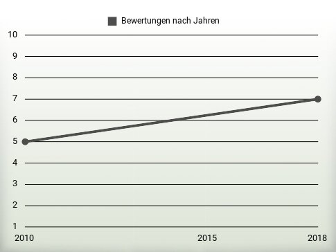 Bewertungen nach Jahren