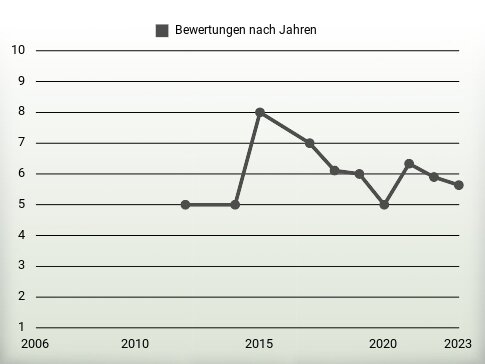 Bewertungen nach Jahren