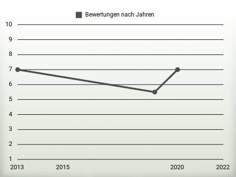 Bewertungen nach Jahren