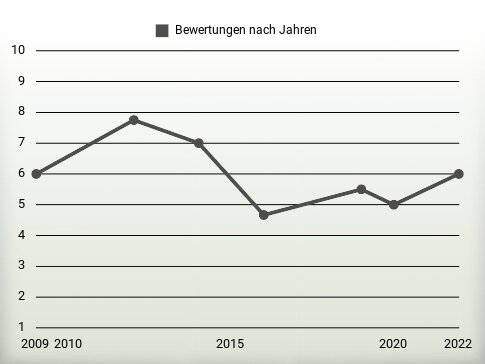 Bewertungen nach Jahren