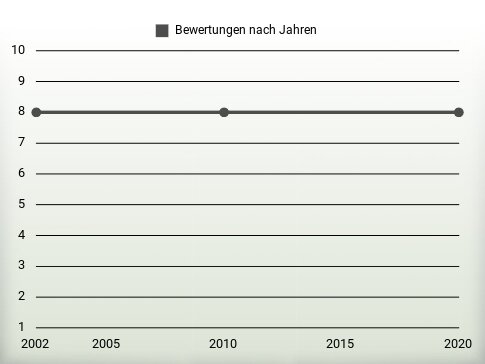 Bewertungen nach Jahren