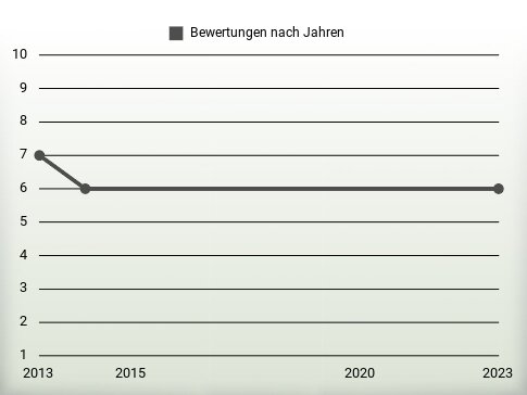 Bewertungen nach Jahren