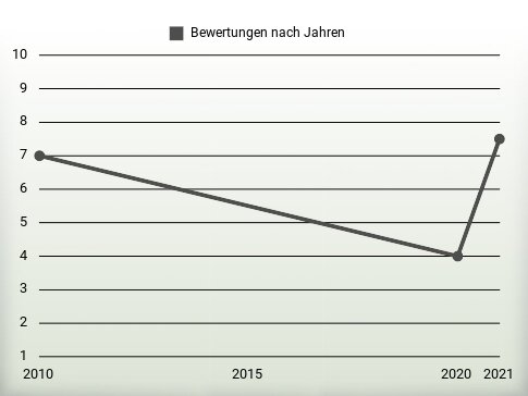 Bewertungen nach Jahren