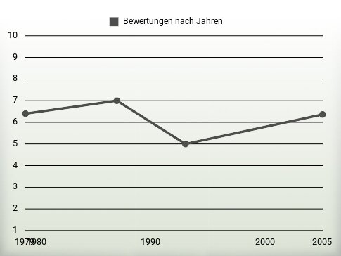 Bewertungen nach Jahren