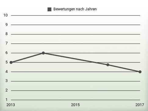 Bewertungen nach Jahren