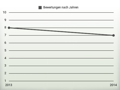 Bewertungen nach Jahren