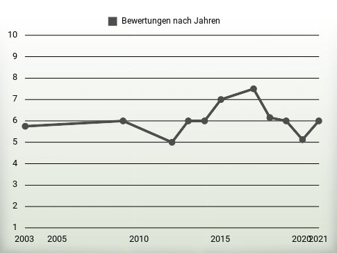 Bewertungen nach Jahren