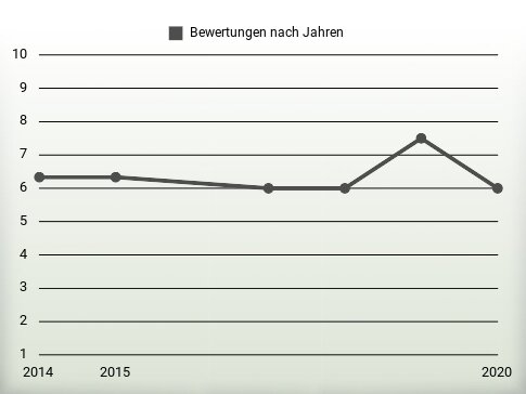 Bewertungen nach Jahren