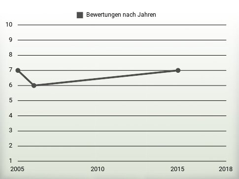 Bewertungen nach Jahren