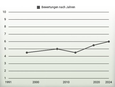 Bewertungen nach Jahren