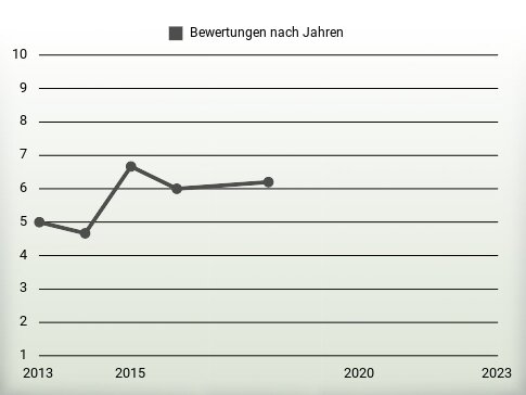 Bewertungen nach Jahren