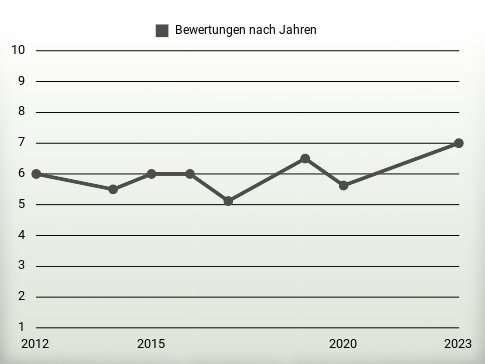 Bewertungen nach Jahren