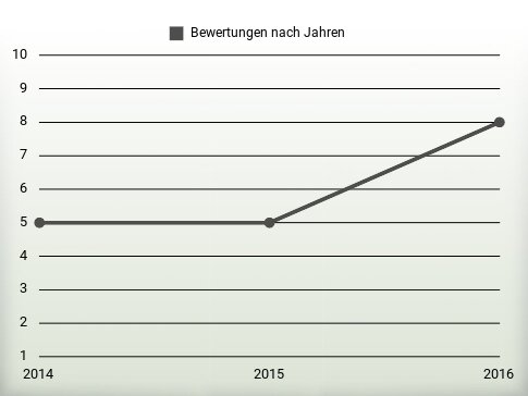 Bewertungen nach Jahren