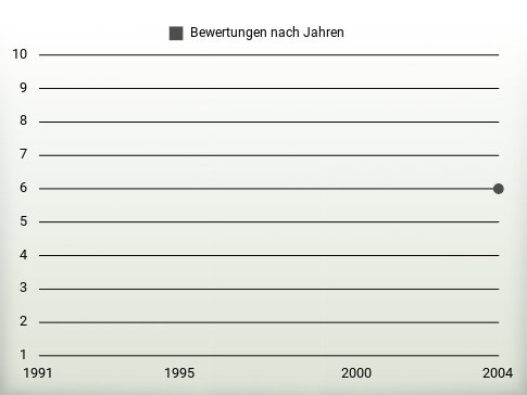 Bewertungen nach Jahren