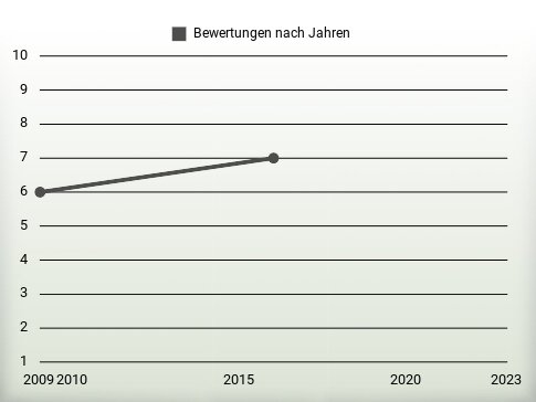 Bewertungen nach Jahren