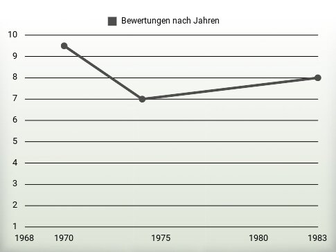 Bewertungen nach Jahren