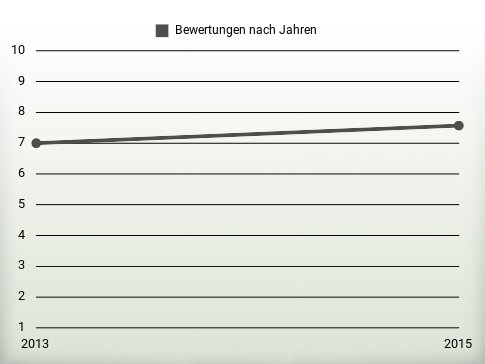 Bewertungen nach Jahren