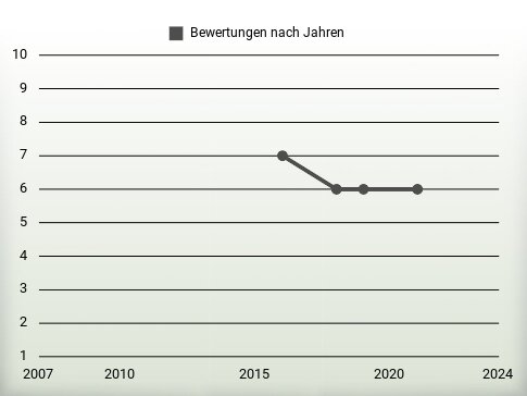 Bewertungen nach Jahren