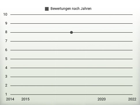 Bewertungen nach Jahren