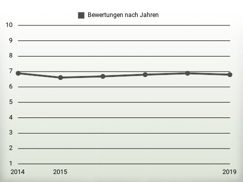 Bewertungen nach Jahren