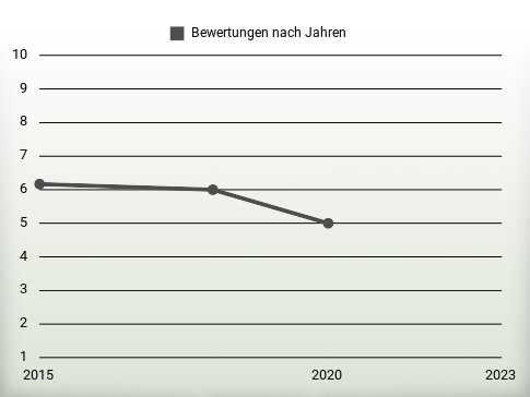 Bewertungen nach Jahren