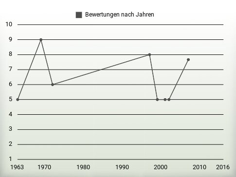 Bewertungen nach Jahren