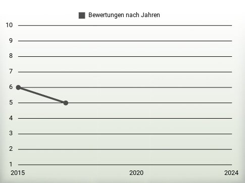 Bewertungen nach Jahren