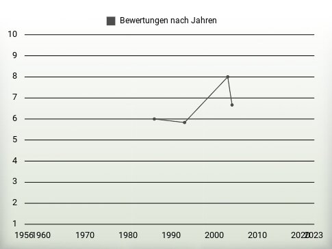 Bewertungen nach Jahren