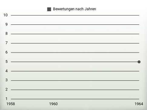 Bewertungen nach Jahren