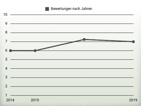 Bewertungen nach Jahren